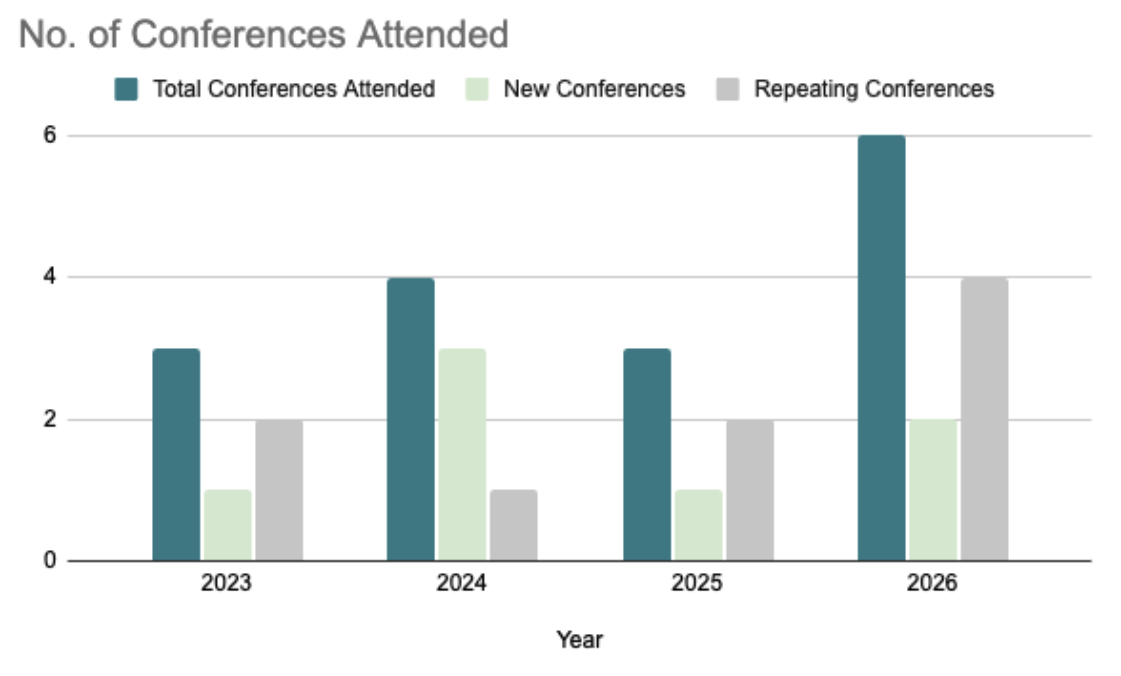 No. of Conferences Attended
