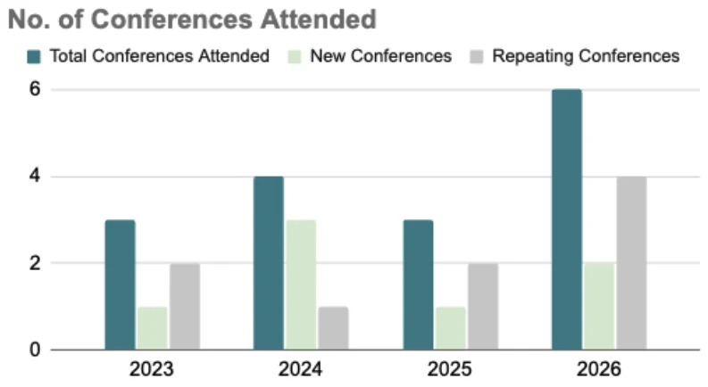 No. of Conferences Attended