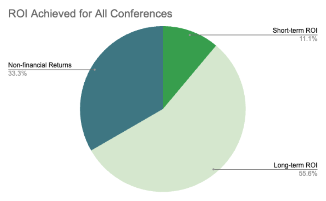 ROI Achieved for All Conferences