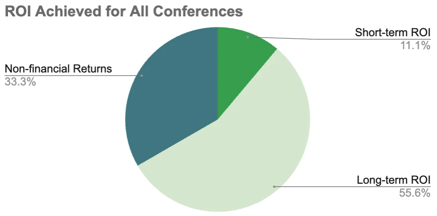 ROI Achieved for All Conferences