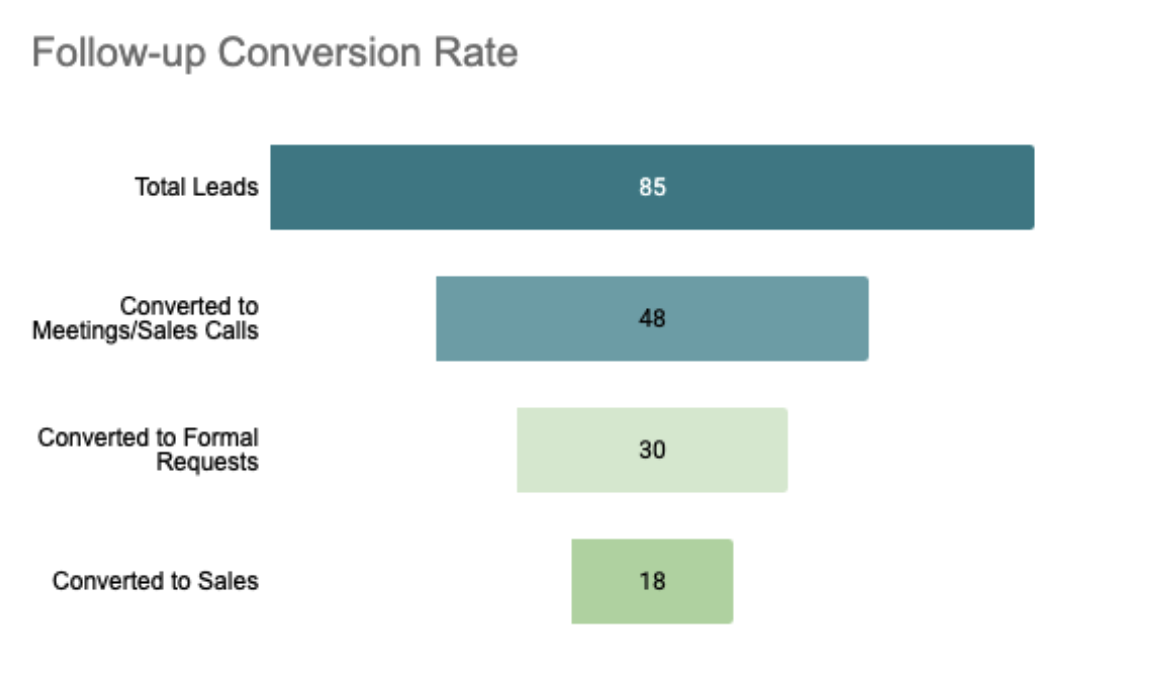 Follow-up Conversion Rate