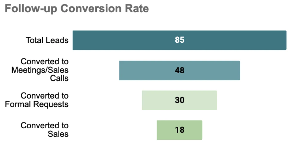 Follow-up Conversion Rate